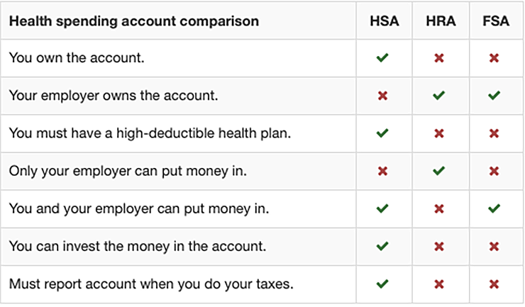 Health Spending Accounts Comparison